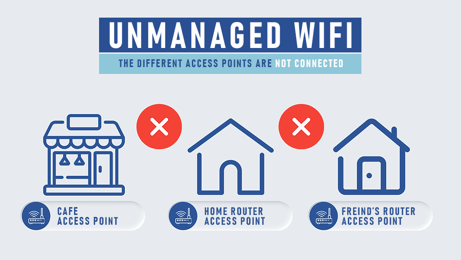 What is Managed WiFi: Understanding Tailored Wireless Solutions -  GadgetMates